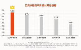 〈基金开箱文〉高配息难找？这档亚高收债殖利率比0050还高