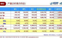 中汽协：中国9月份汽车销量227万辆 同比下降5.2%