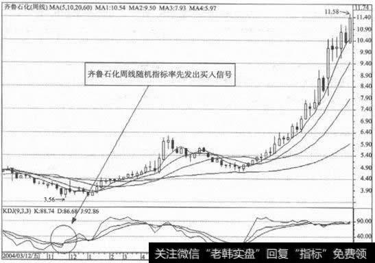 齐鲁石化周线随机指标率先发出买入信号