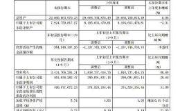 沪市首份三季报出炉 格力地产前三季度净利同比增29%