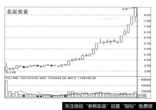 奥运题材龙头股北辰实业的走势图