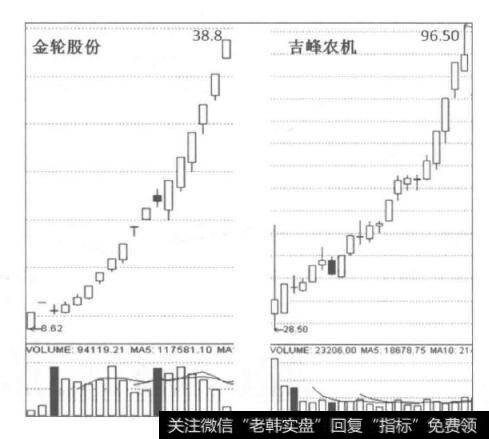 <a href='/cixingu/'>次新股</a>龙头<a href='/t_28772/'>金轮股份</a>和<a href='/tzgsn/132466.html'>吉峰农机</a>的走势图