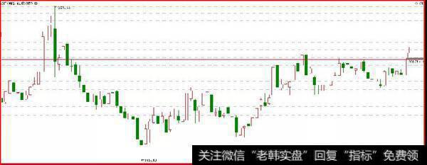 鹰眼实盘：一个很危险的做法！1