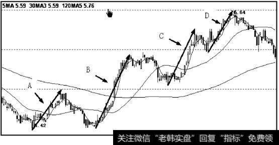 B比A强，未背驰。C比B弱，背驰开始。D比C更弱，顶背驰，考虑卖出