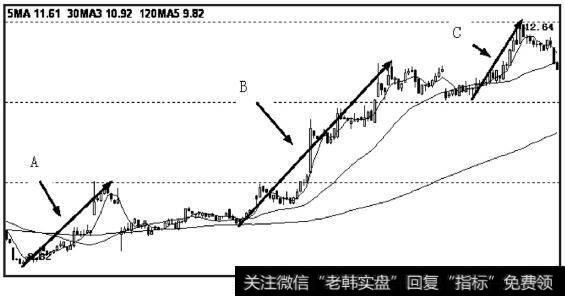 ，B比A强，未背驰。C比B明显弱，顶背驰，考虑卖出