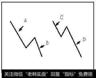 左边B下跌段对比A下跌段下跌幅度明显要小，就谓之形态背驰