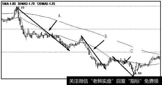 C下跌段发生在第二个中枢之下，下跌幅度明显减弱，构成下跌中的形态底背驰，考虑买入