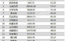 两市两融余额增加69.31亿元 <em>博信股份</em>融资余额增幅超两倍