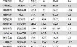 沪指跌0.56% 贵州茅台、恒瑞医药等19只个股盘中股价创历史新高