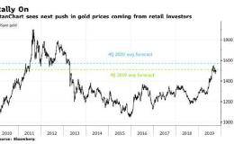 渣打：散户需求推动 金价将在2020年延续涨势