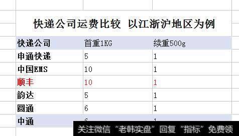 顺丰定位中高端快递市场