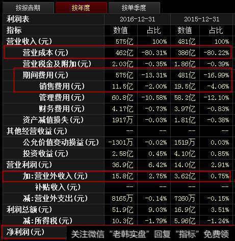 顺丰的利润增长