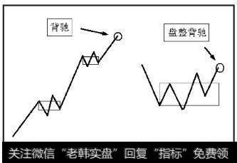 左图顶背驰发生在一个上涨走势类型中，第二个中枢之上；右图盘整背驰发生在一个盘整走势类型中，第一个中枢之上