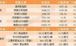 隔夜外盘：欧美股市普涨道指涨超230点 金价跌近1%考验1480关口