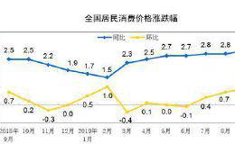 CPI进入“3时代”！一个段子看懂为何又是利好“茅台们”