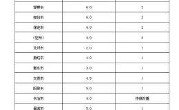 生态环境部：京津冀及周边地区PM2.5平均浓度同比下降4%