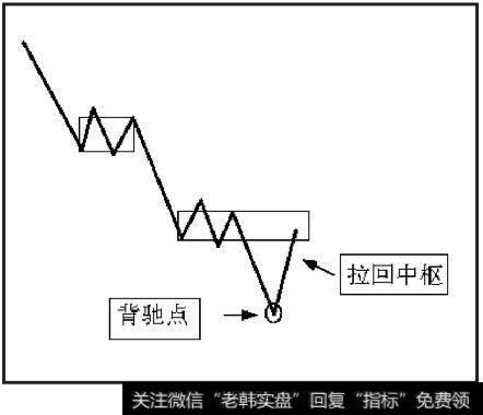 图中出现背驰点后，理论上只能保证将走势拉回原来的中枢