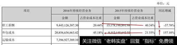 顺丰的成本结构分析