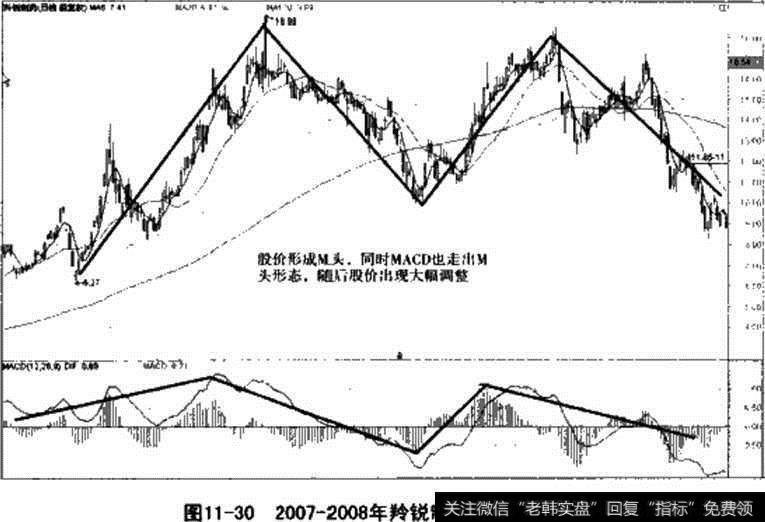 羚锐制药MACD指标M头