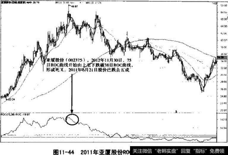 亚厦股份ROC指标卖出信号图