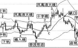 布林线的支撑和压制作用详解及案例分析