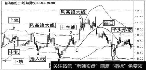 普洛股份(000739)日K线组合布林线分析图