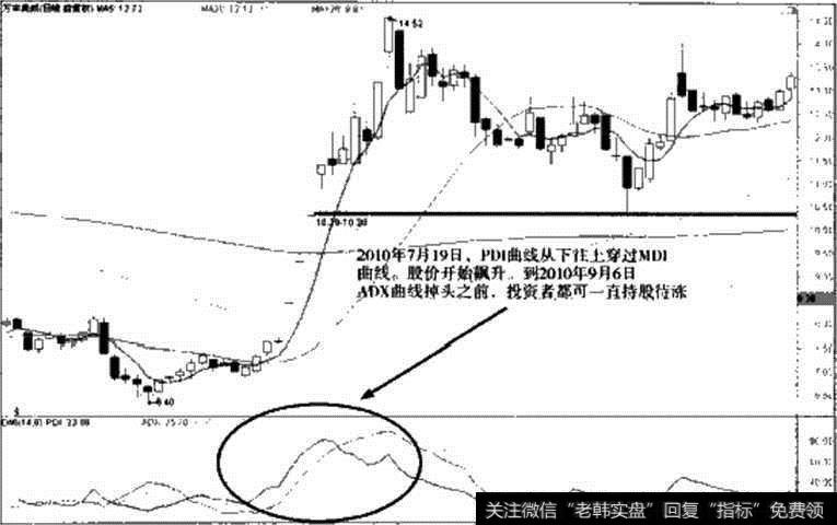 万丰奥威DMI指标持股信号图