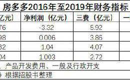 房多多的“焦虑”：频变赛道、雇员持续减少