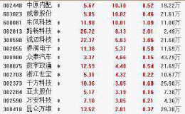 10月17日板块复盘：今年将成为智能网联车行业“爆发元年”？（附图表）