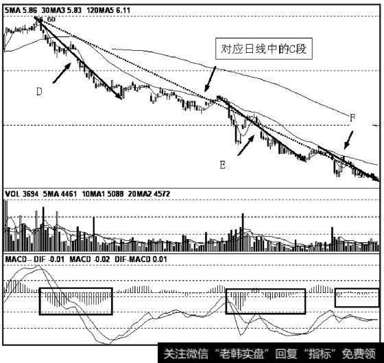 日线C段的下跌走势，在30分钟图中已走出D、E、F三段，其中F段已进入背驰段