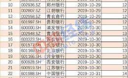 银行业三季报大幕拉开！中信银行打头阵 前三季净利润407.52亿元