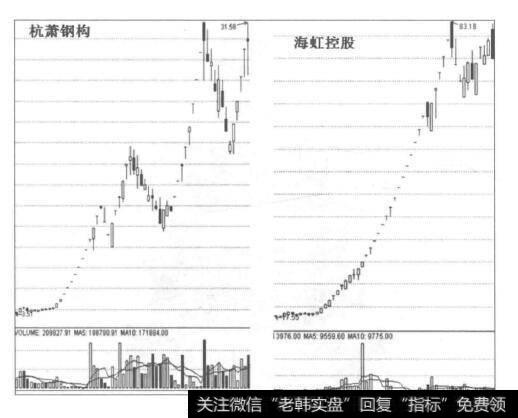 <a href='/redianticai/281095.html'>杭萧钢构</a>和<a href='/gzcg/236430.html'>海虹控股</a>的部分走势图