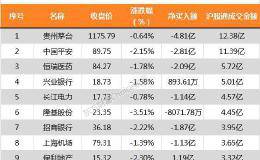 北向资金净流出逾12亿元 贵州茅台再遭净卖出4.81亿元