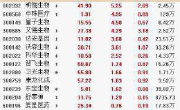 10月18日板块复盘：关注四季度环保潜在超预期 医药股有哪些新机会？（附图表）