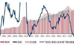 中信证券：月度级别反弹只是节奏放缓