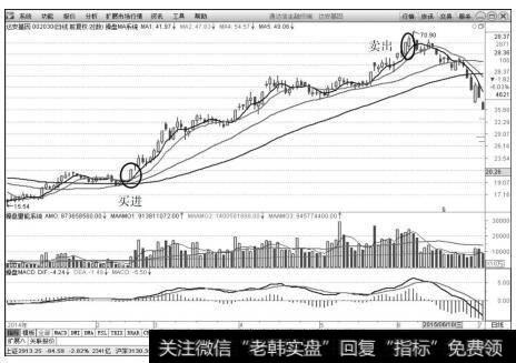 达安基因（002030）的买卖点位