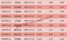 周末影响市场的10大消息汇总：超级打新周来了