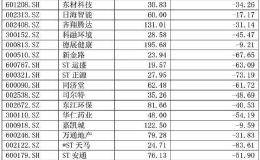 并购重组新规落地 快速整理一份“最靠谱”的名单