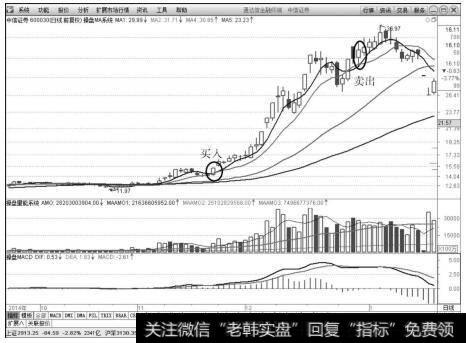 <a href='/gushiyaowen/290200.html'>中信证券</a>（600030）的买卖点