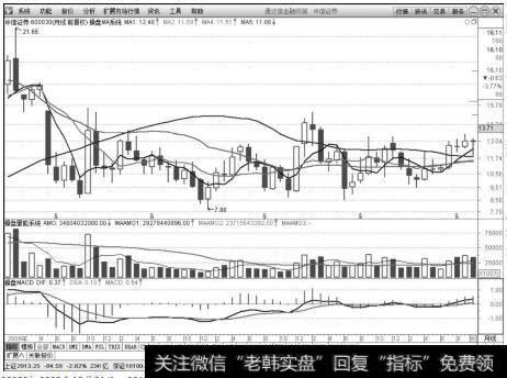 中信证券（600030）2009年12月31日～2014年10月31日月K线上的走势图