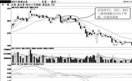 短线均线向下突破信号