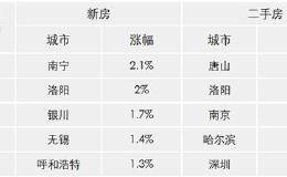 2年来首次出现！连续4个月超20城二手房价下跌 上涨城市数量也降至2年新低