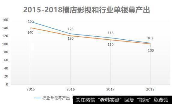 行业竞争加剧，电影放映业务已经赚不到钱