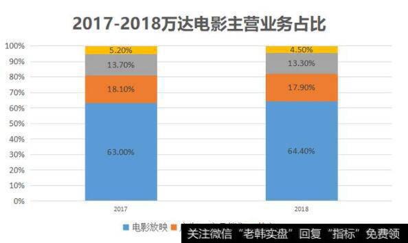 万达电影行业龙头地位稳固