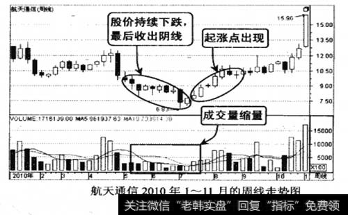 航天通信2010年1-11月的周线走势图