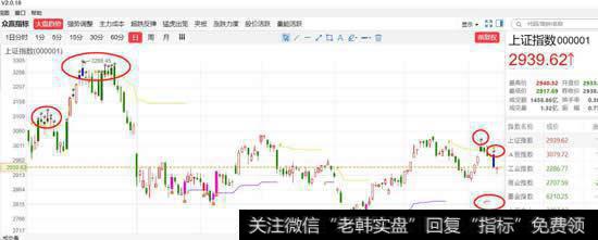 短线反弹注意高抛低吸