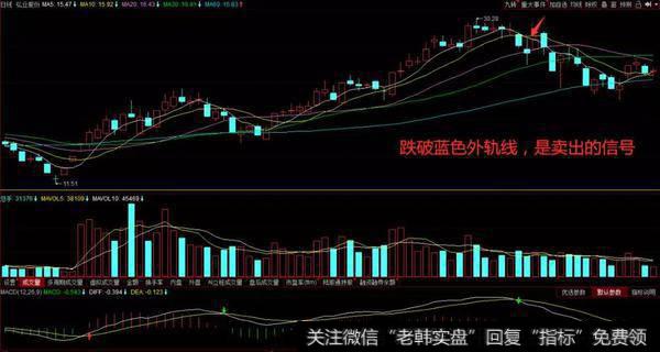 股价跌破了蓝色外轨线