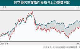 汽车行业整体疲软 迈赫股份能否顺利冲A