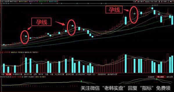 研究K线组合时的要素分析