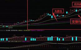 K线形态丨先震后洗攻的技术动作分解